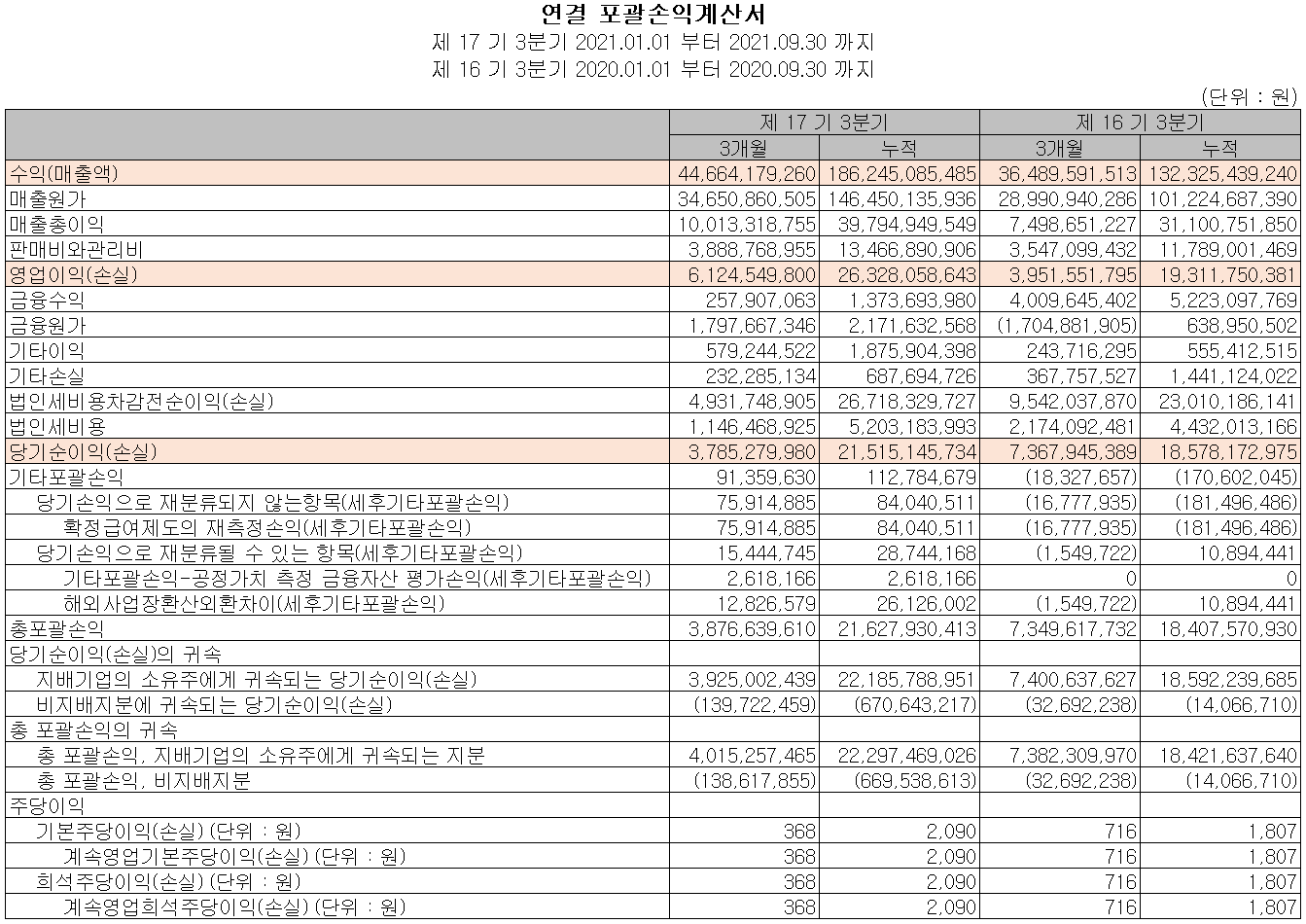 싸이맥스 - 손익계산서