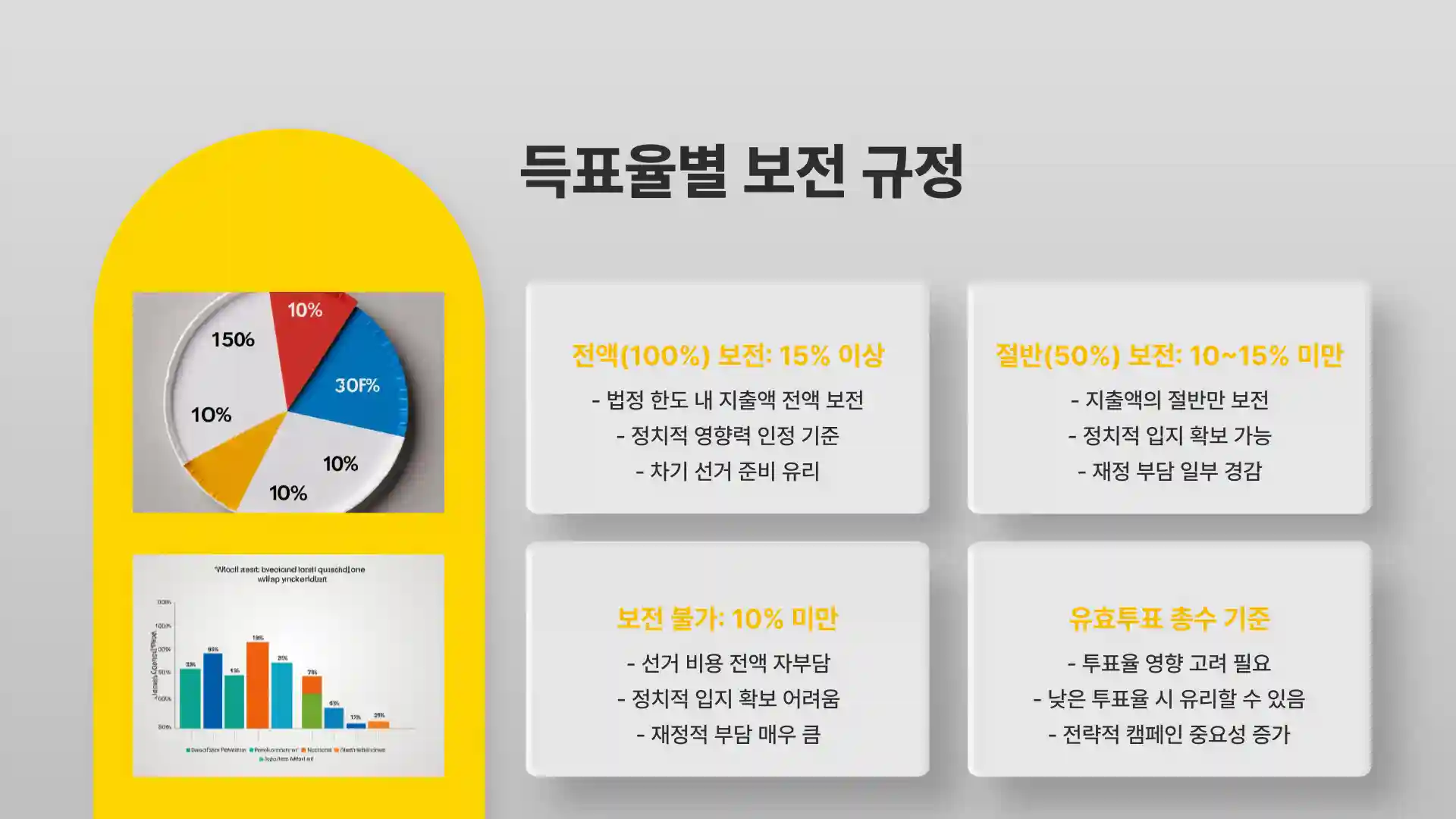 대통령 선거비용 보전 득표율