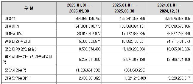 티엠씨 손익계산서