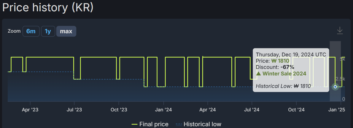 Raindrops Price history