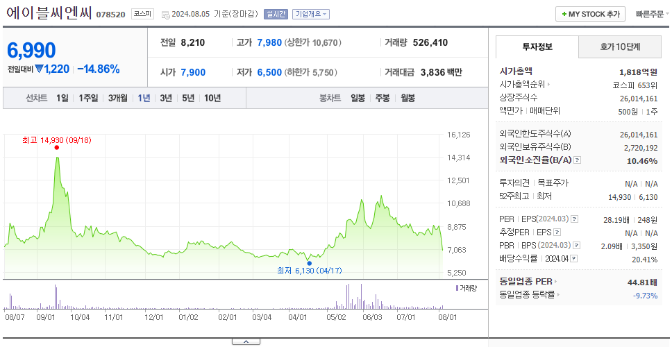 에이블씨엔씨_주가