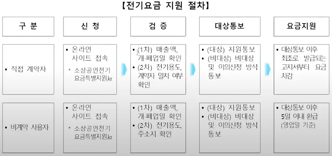 전기요금 지원절차