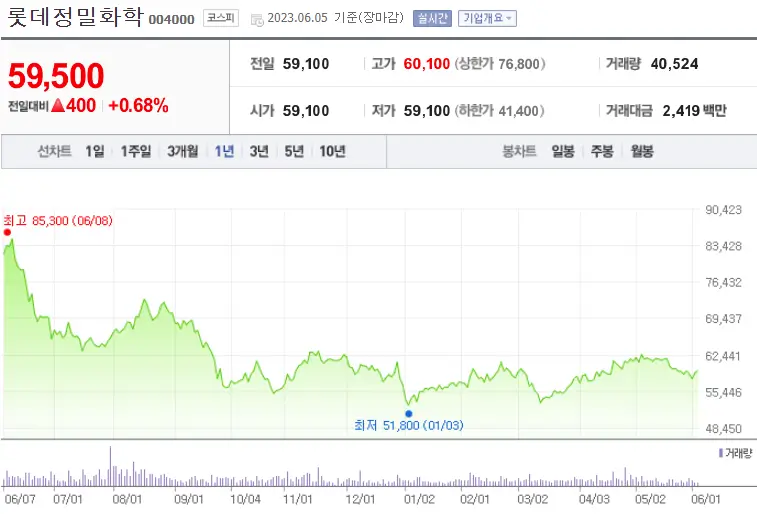 롯데정밀화학_004000