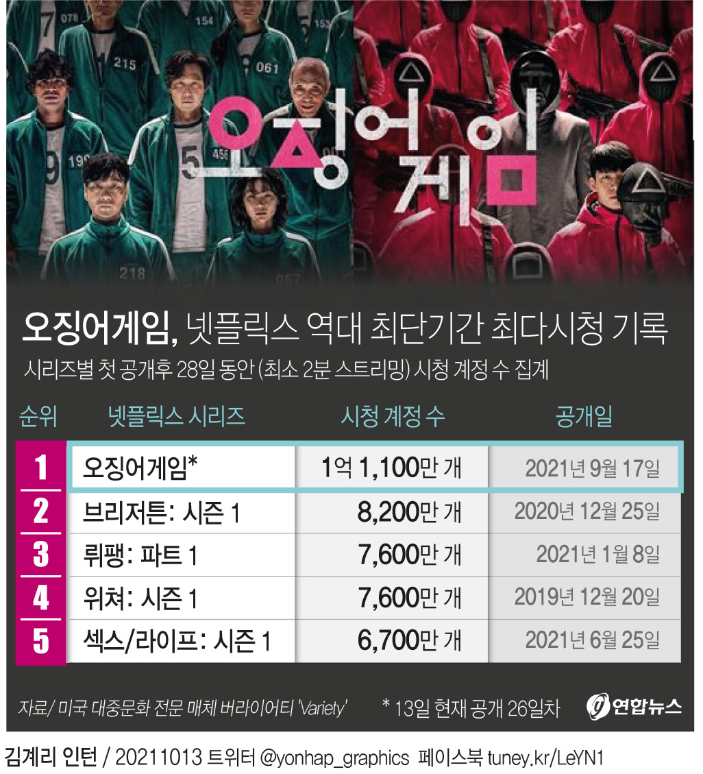 오징어게임 넷플릭스 역대 최단기간 최다시청 기록