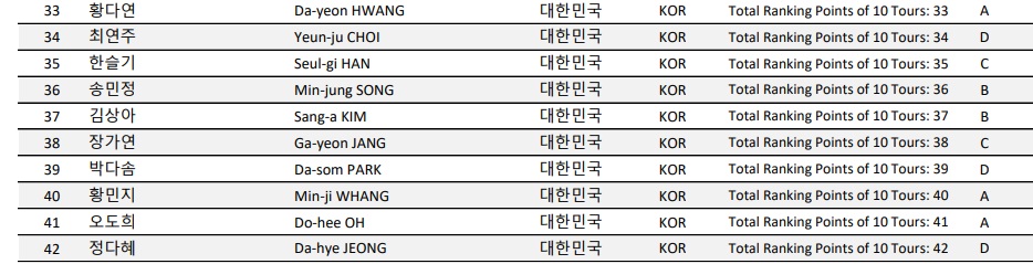 에스와이 LPBA 챔피언십 - LPBA 투어 합산 포인트 랭킹표(10개 대회) 3