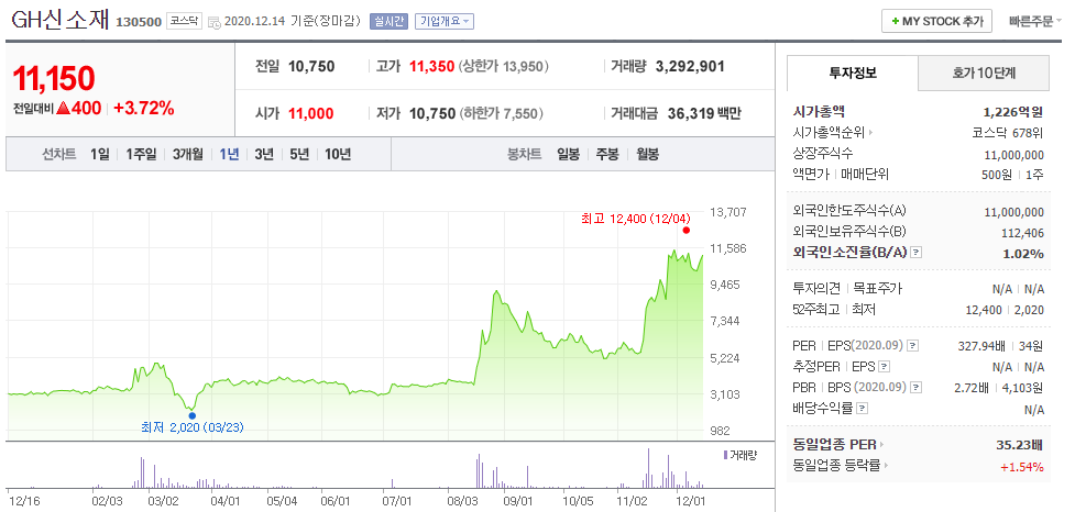 gh신소재 주가