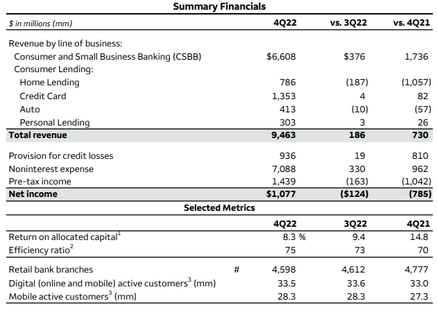 웰스파고-실적발표
