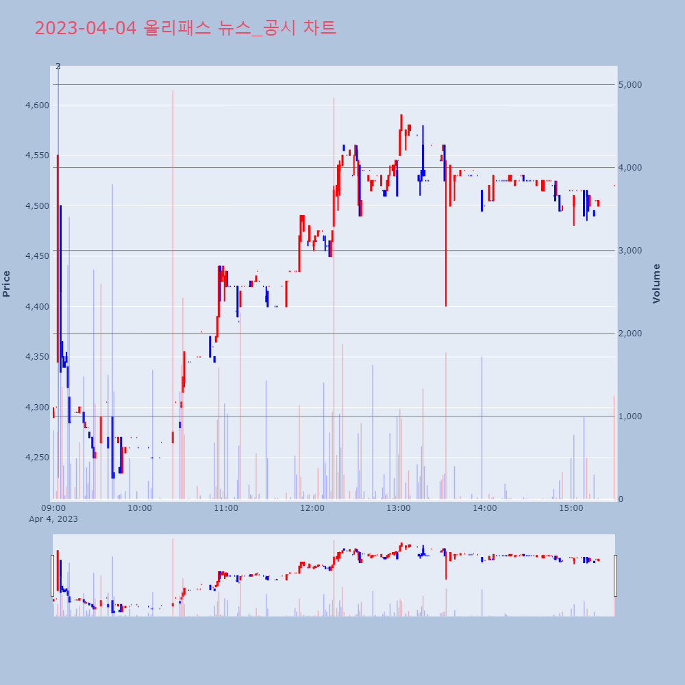 올리패스_뉴스공시차트