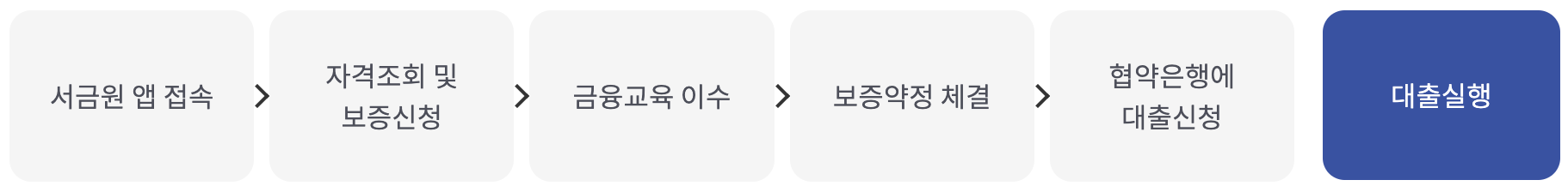 최저신용자 특례보증 이용절차