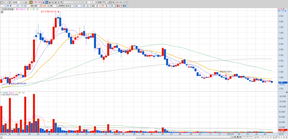 사조산업 유에스티 세종텔레콤 티케이케미칼 주가 동향 최근이슈 전망