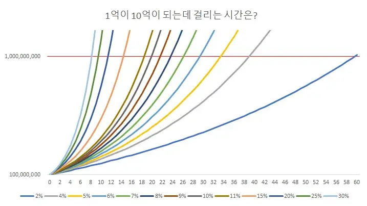 1억에서-10억-투자수익-매달50만원