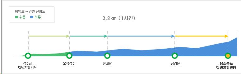 용소폭포코스