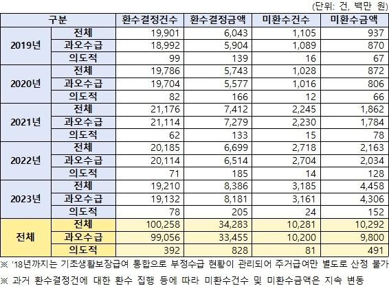 주거급여 신청자격