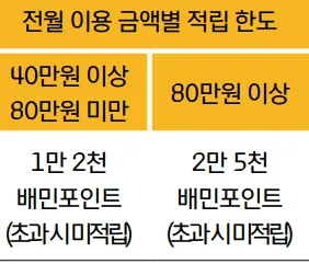 전월 실적별 월간 적립 한도 (표)