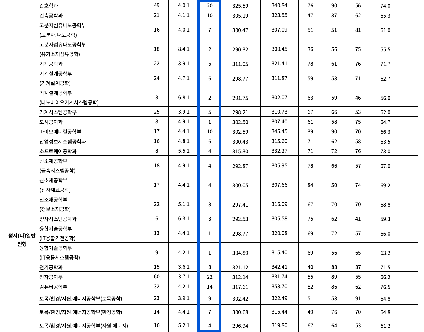2022 전북대 정시 충원합격 인원