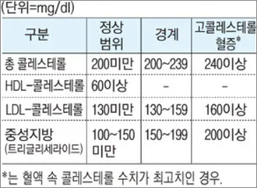 콜레스테롤 범위
