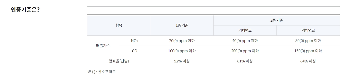 보일러 오염물질 배출 허용 기준치 안내표