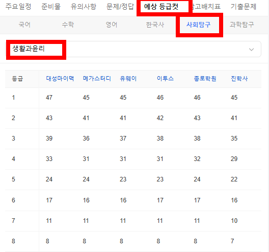 2026 수능 예상 등급컷 -사회탐구