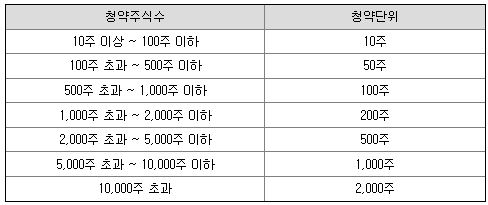 지아이이노베이션 청약단위 NH투자증권㈜