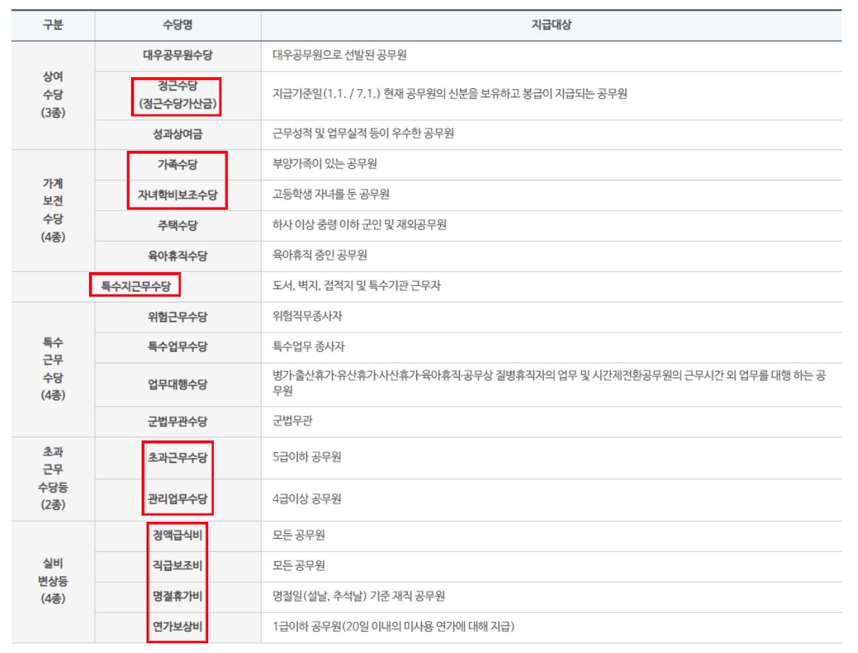 공무원 수당 종류