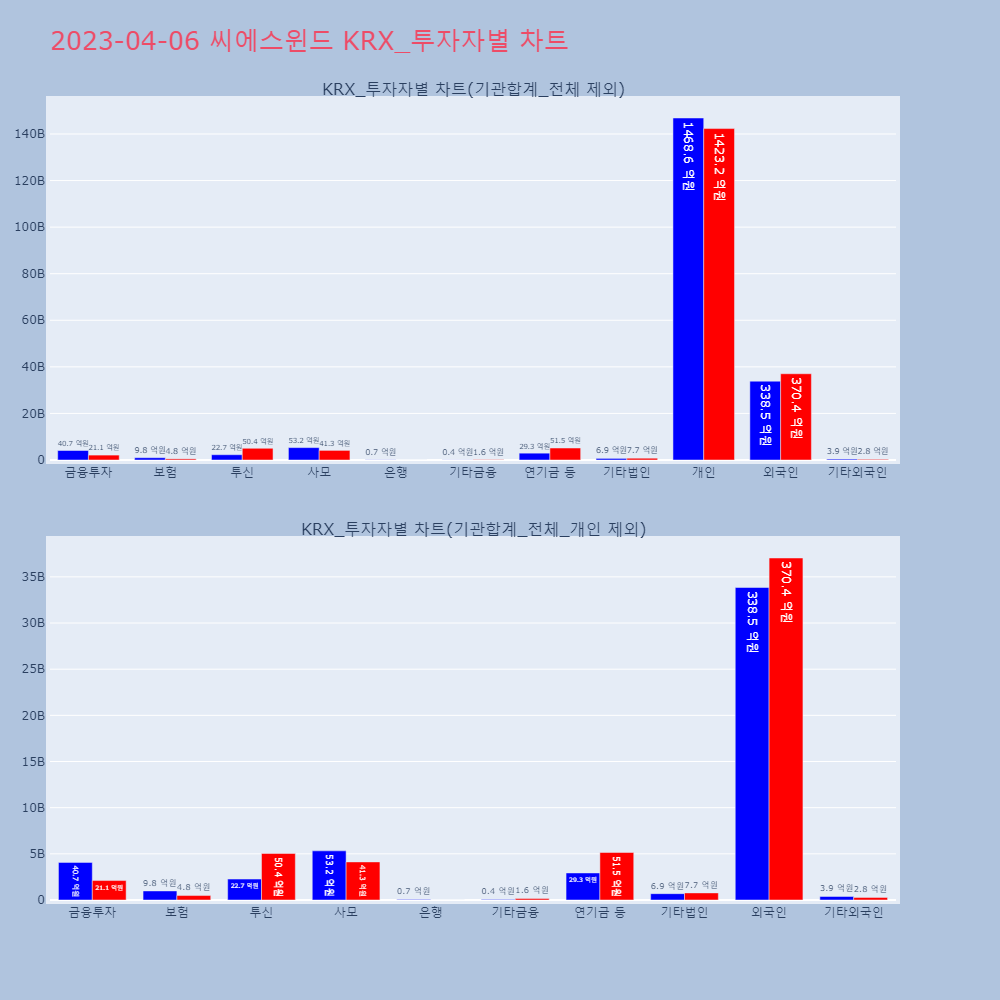 씨에스윈드_KRX_투자자별_차트