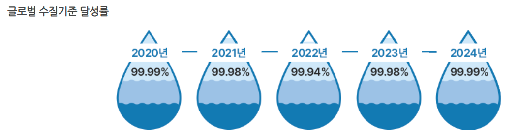 수도요금 조회 계산방법 자동이체 신청 총정리!
