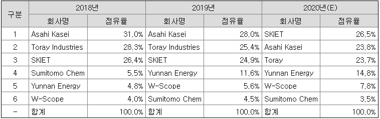 sk아이이테크놀로지 시장점유율
