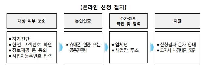 신청절차