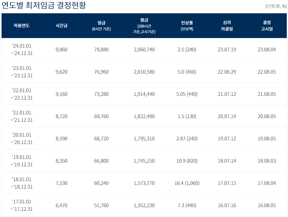 연도별 최저임금 결정현황