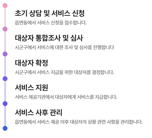 신청절차