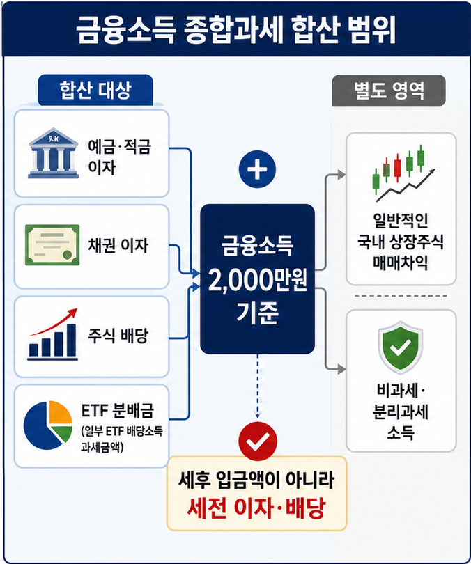 금융소득 종합과세 2,000만원에 포함되는 이자소득과 배당소득 구조