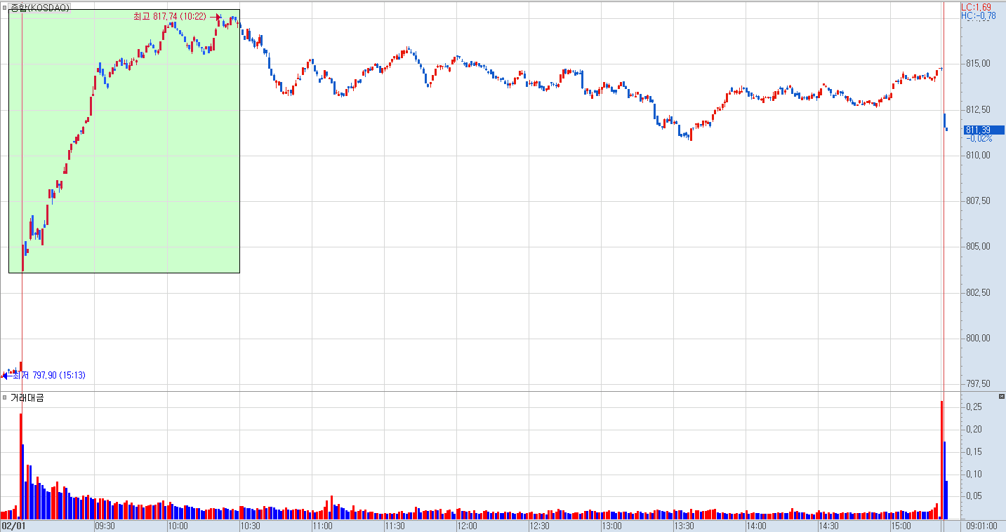 코스닥 지수 차트