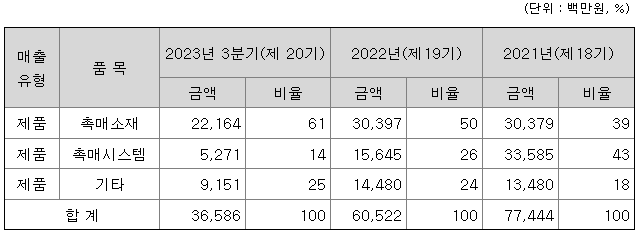 에코앤드림 주요제품 매출 현황