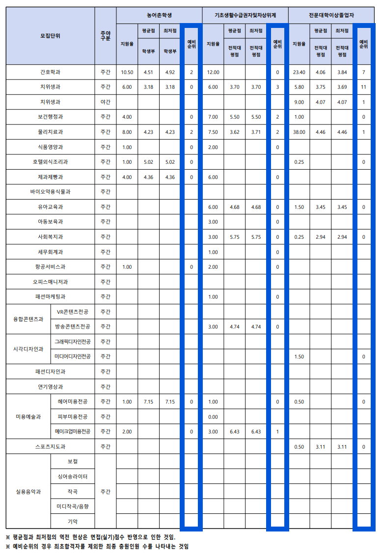 2022 수원여대 수시 충원결과