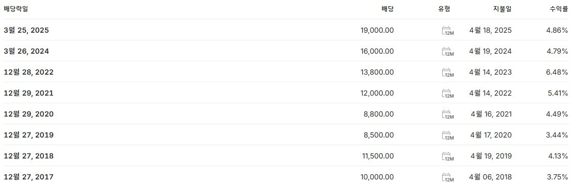 삼성화재 배당금 지급일 배당락일