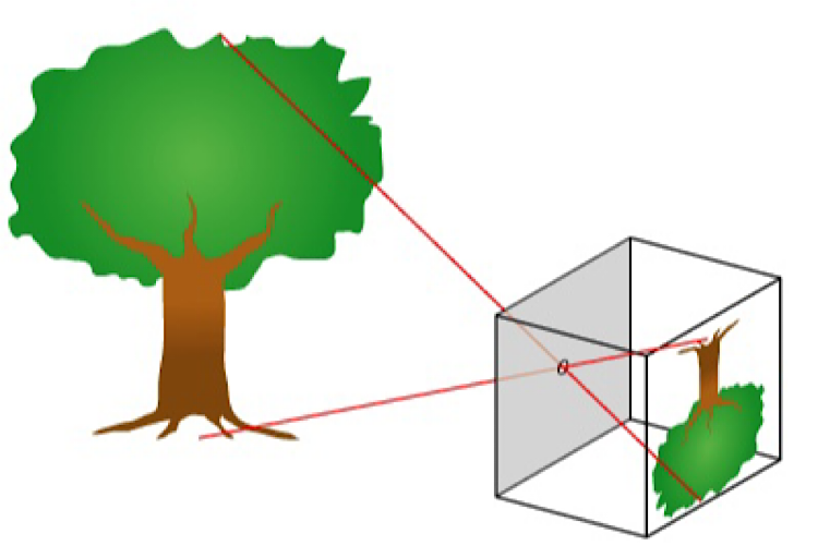 사진기의 원리와 같은 투영 관측