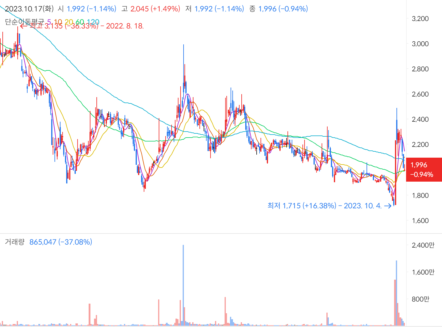 SV인베스트먼트 주가