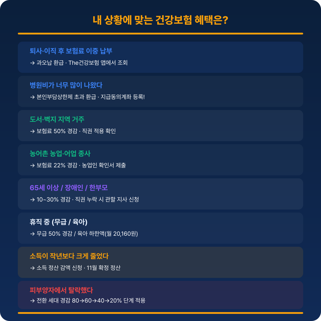 건강보험료 빠른 판단 가이드