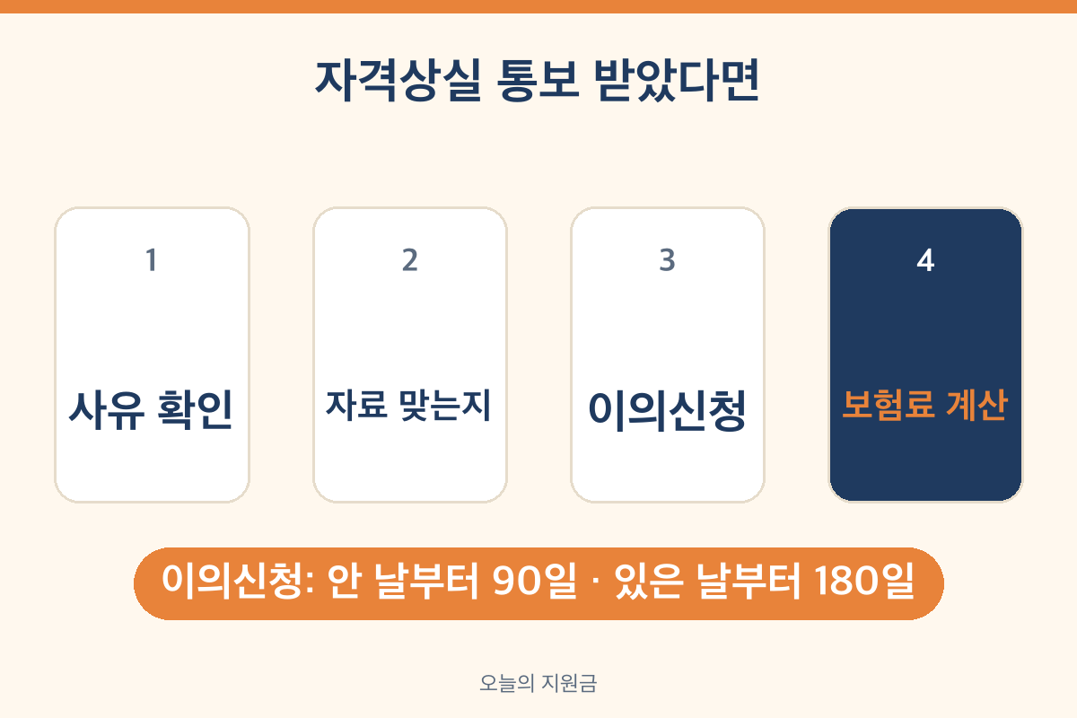 피부양자 자격상실 후 할 일 사유 확인 이의신청 90일 보험료 모의계산