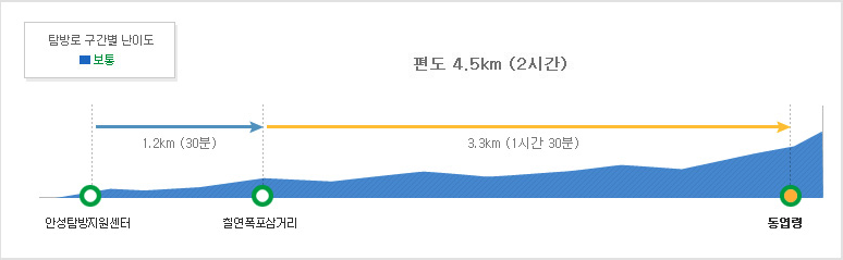 덕유산 동엽령 등산코스 난이도