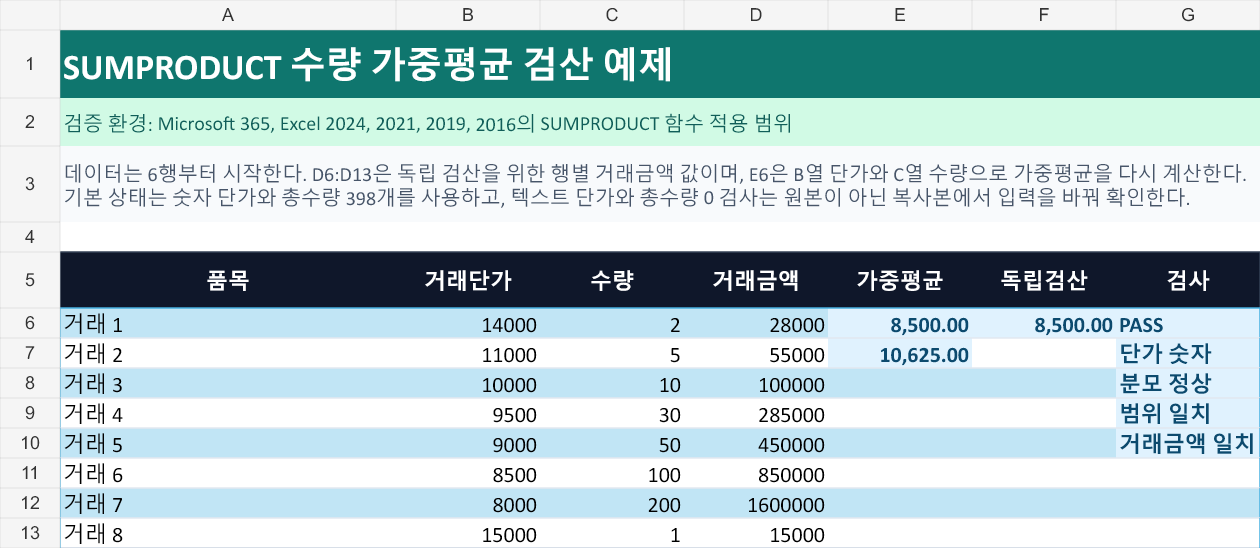 수량 편차가 큰 거래 8건과 가중평균 8,500.00원, 단순 평균 10,625.00원, PASS 판정이 표시된 스프레드시트 예제