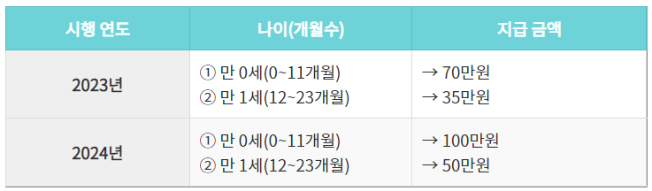 부모급여-지급금액-표