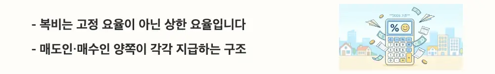 부동산 중개수수료: &rsquo;복비는 고정 요율이 아닌 상한 요율입니다 / 매도인&middot;매수인 양쪽이 각각 지급하는 구조'라는 문구가 포함된 웹배너 이미지. 이 이미지는 부동산 중개수수료가 고정 비용이 아닌 상한 요율 범위 내 협의 가능한 구조라는 핵심 정보를 시각적으로 전달하며, 블로그의 부동산 중개수수료 계산법과 관련된 내용을 설명함