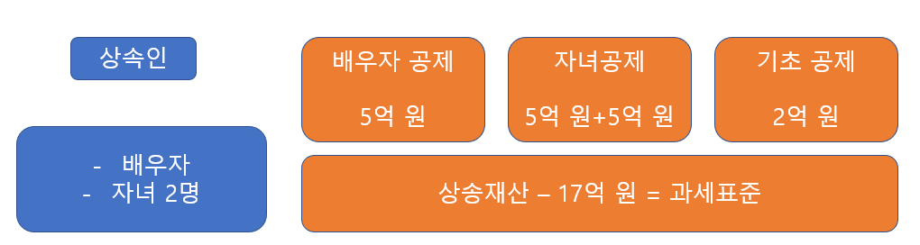 상속세 계산 방법