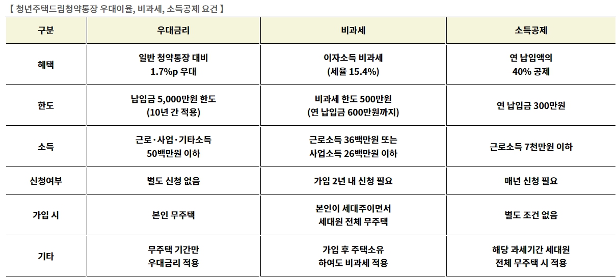 청년주택드림청약통장 자격 전환