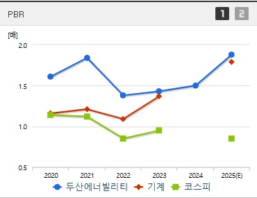 두산에너빌리티 주가 PBR (0404)