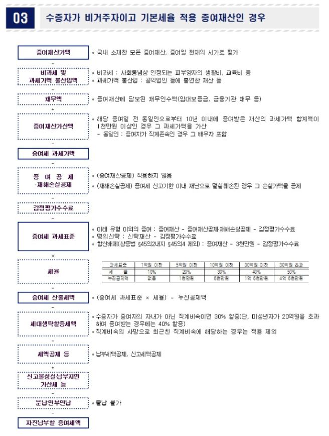 증여세 계산
