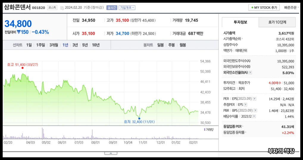 하이브리드 자동차 관련주,대장주,친환경정책주_삼화콘덴서 1년주가