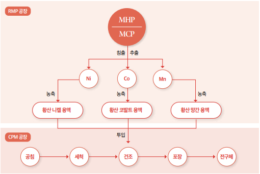 에코프로