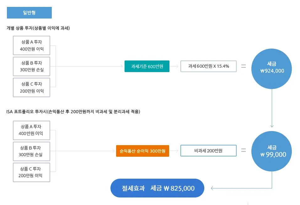 ISA-계좌-개설-신청-은행-증권사